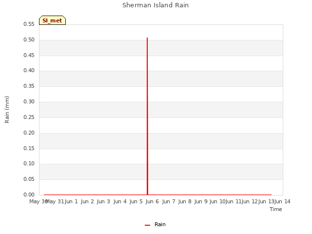 plot of Sherman Island Rain