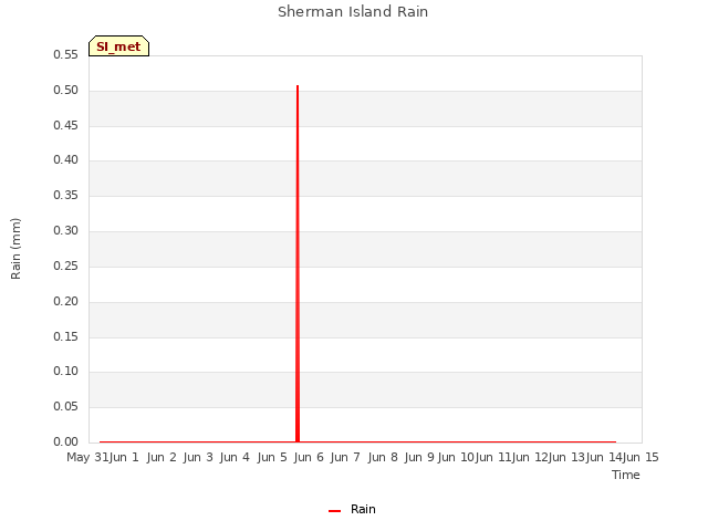 plot of Sherman Island Rain