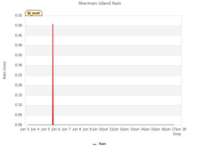 plot of Sherman Island Rain