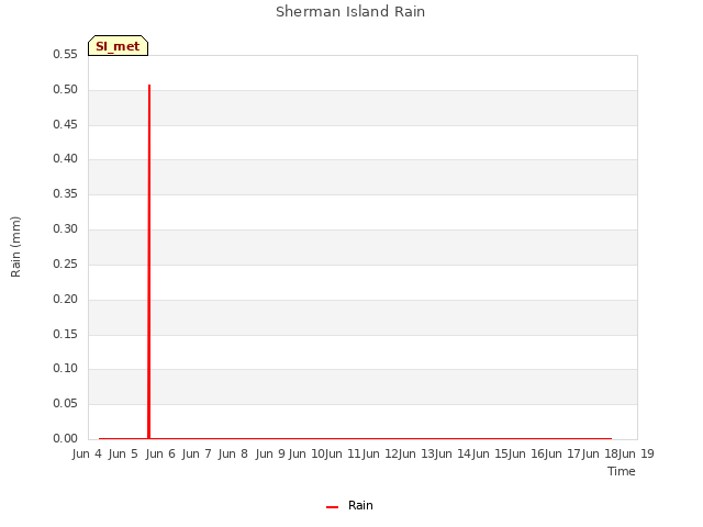 plot of Sherman Island Rain