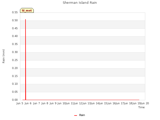 plot of Sherman Island Rain