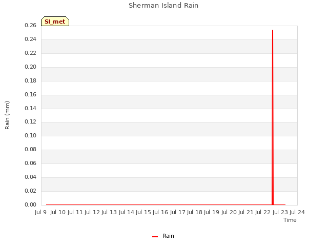 plot of Sherman Island Rain