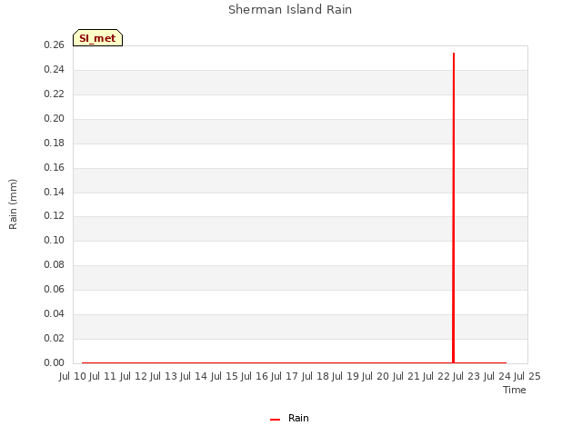 plot of Sherman Island Rain