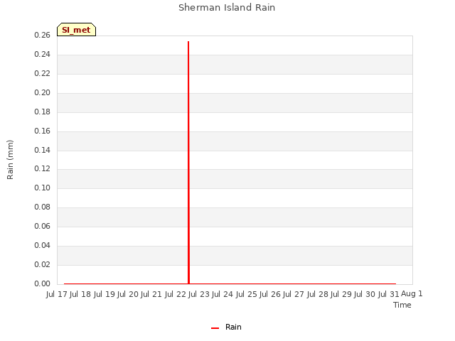 plot of Sherman Island Rain