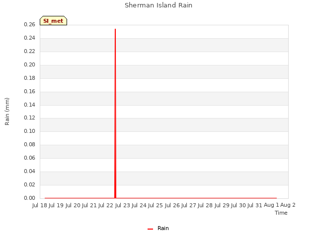 plot of Sherman Island Rain