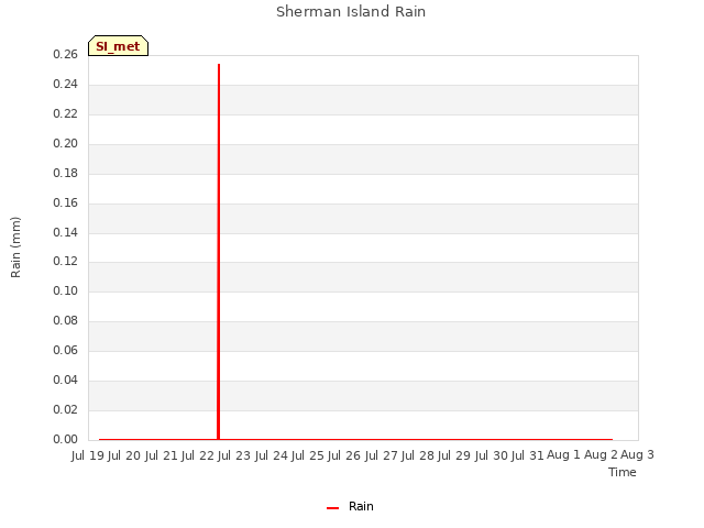 plot of Sherman Island Rain