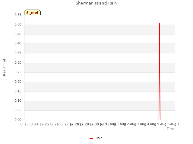 plot of Sherman Island Rain