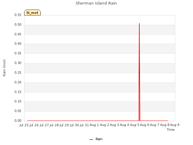 plot of Sherman Island Rain