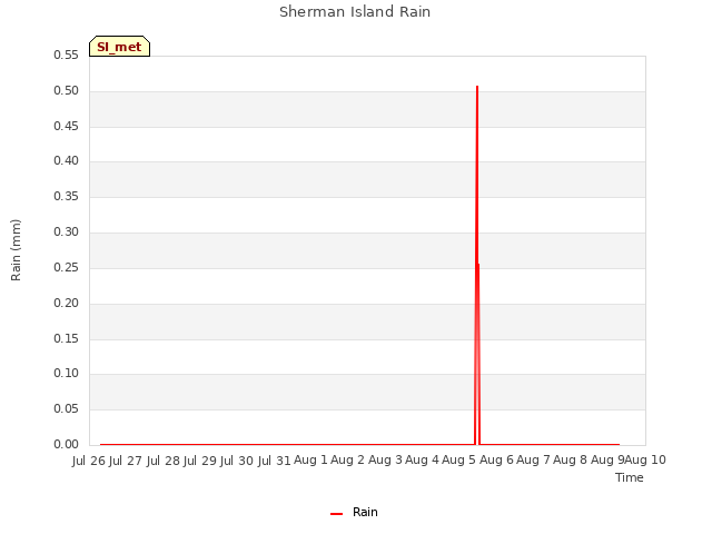 plot of Sherman Island Rain