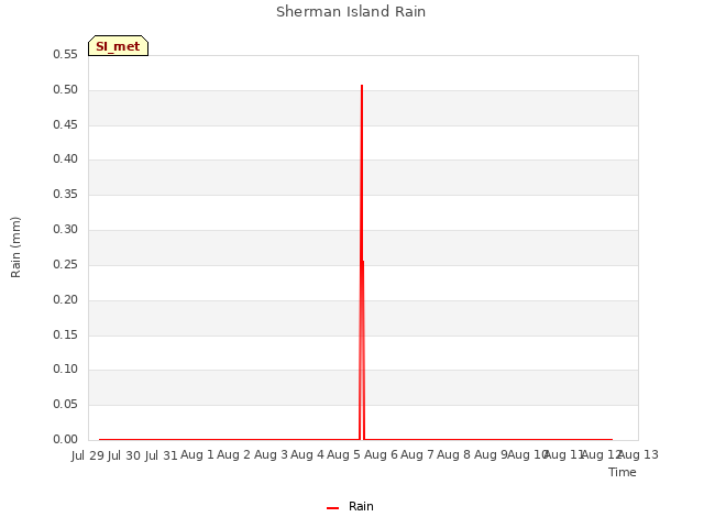 plot of Sherman Island Rain