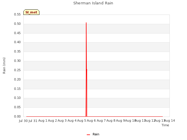 plot of Sherman Island Rain