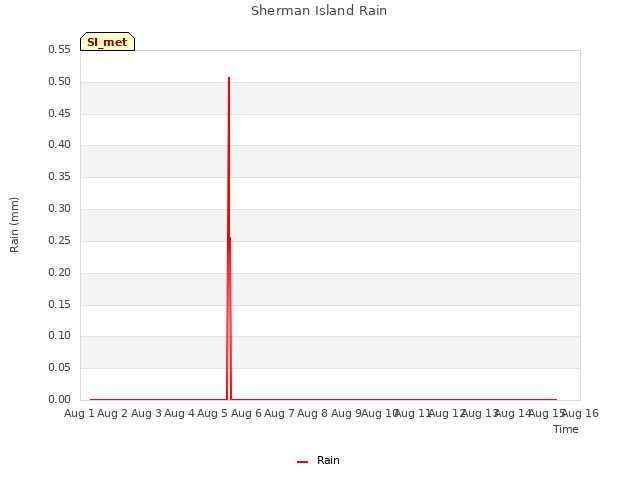 plot of Sherman Island Rain