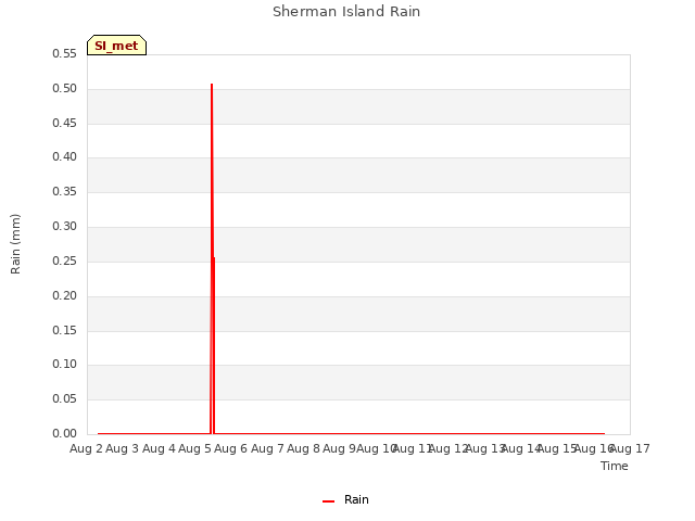 plot of Sherman Island Rain