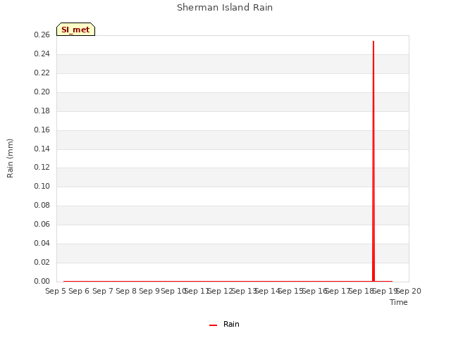 plot of Sherman Island Rain