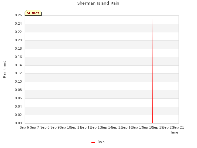 plot of Sherman Island Rain