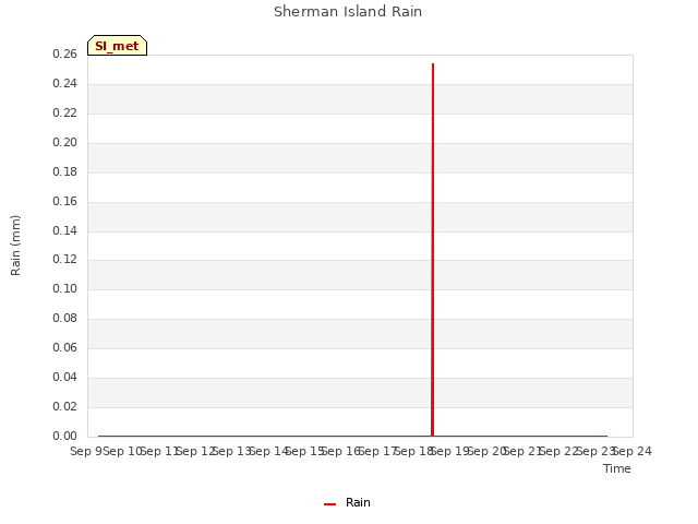 plot of Sherman Island Rain