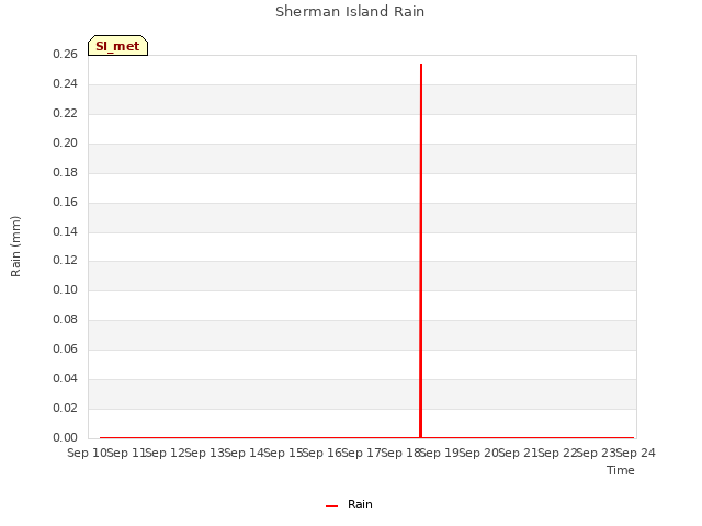 plot of Sherman Island Rain