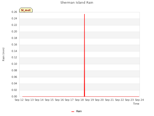 plot of Sherman Island Rain