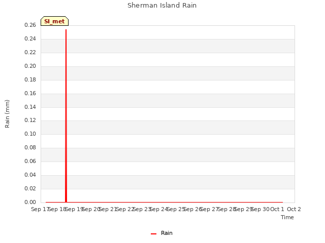 plot of Sherman Island Rain