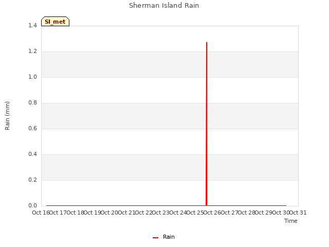 plot of Sherman Island Rain