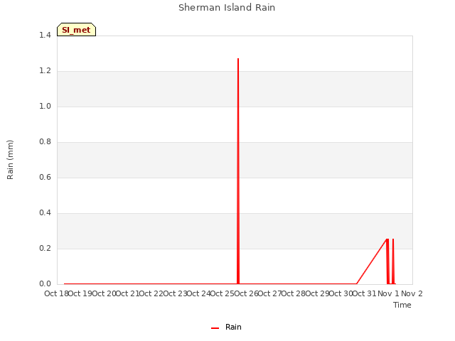 plot of Sherman Island Rain