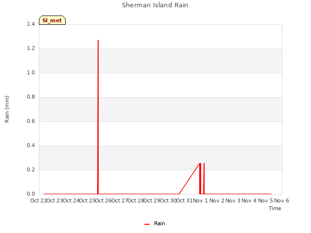 plot of Sherman Island Rain