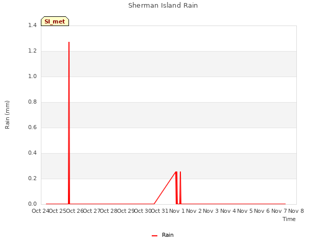 plot of Sherman Island Rain