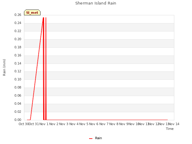 plot of Sherman Island Rain