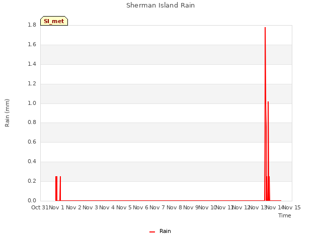 plot of Sherman Island Rain