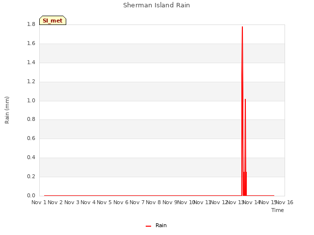 plot of Sherman Island Rain