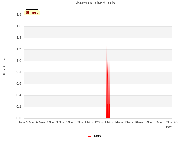 plot of Sherman Island Rain