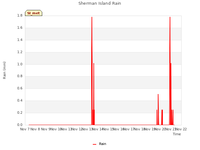 plot of Sherman Island Rain