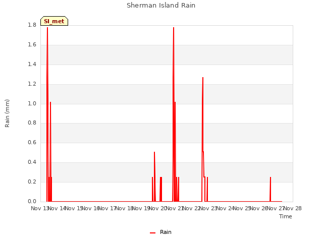 plot of Sherman Island Rain