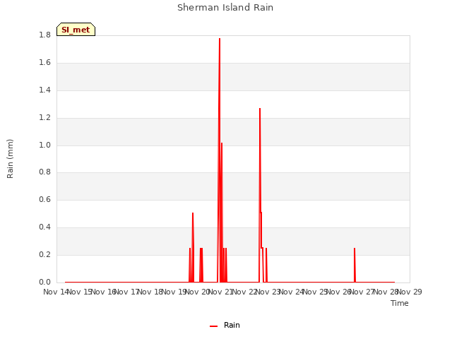 plot of Sherman Island Rain