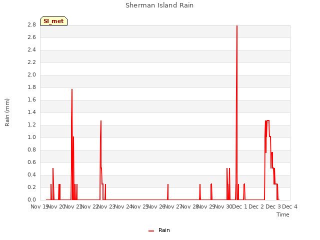 plot of Sherman Island Rain