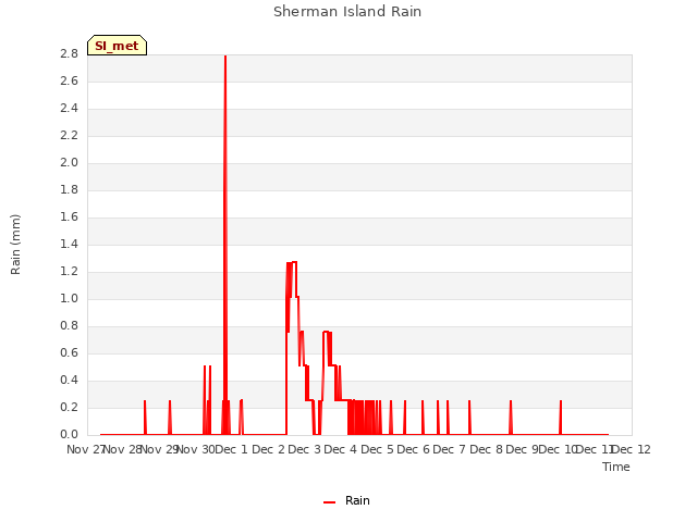 plot of Sherman Island Rain