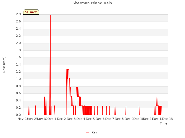 plot of Sherman Island Rain