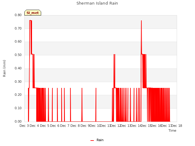 plot of Sherman Island Rain