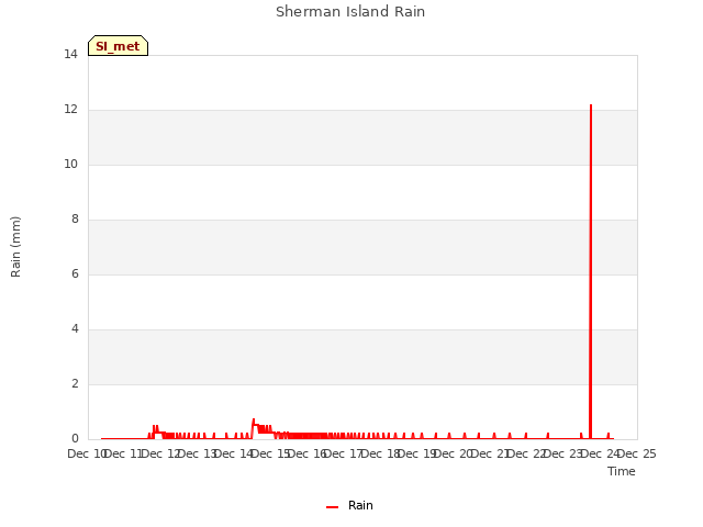 plot of Sherman Island Rain