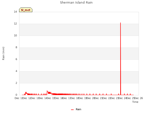 plot of Sherman Island Rain