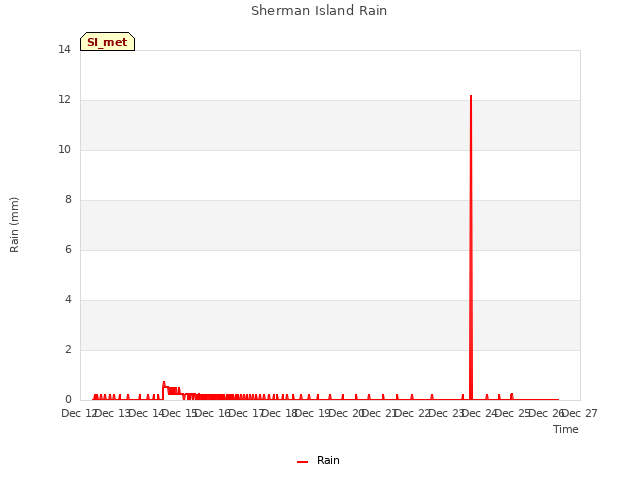 plot of Sherman Island Rain