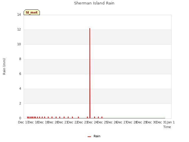 plot of Sherman Island Rain