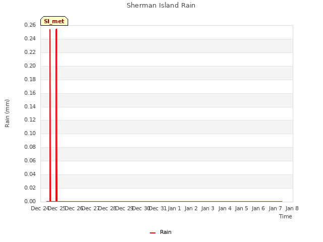 plot of Sherman Island Rain