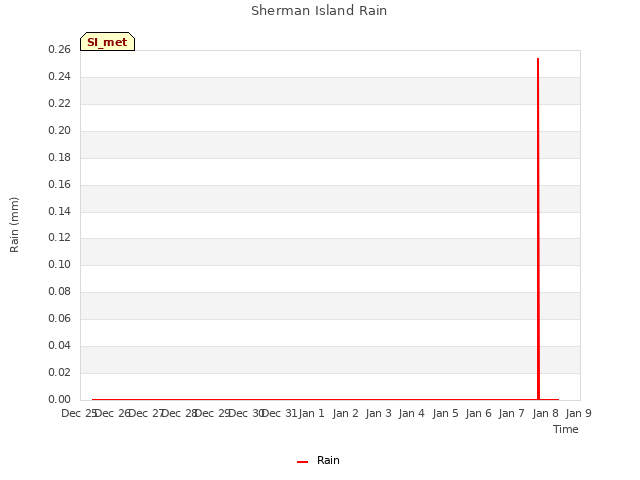 plot of Sherman Island Rain