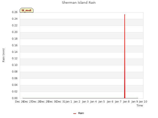 plot of Sherman Island Rain