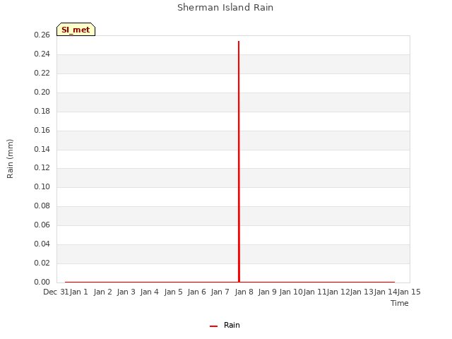 plot of Sherman Island Rain