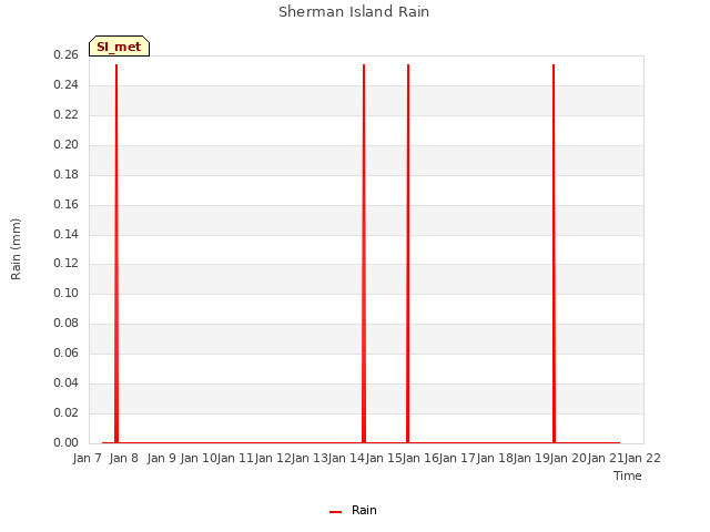 plot of Sherman Island Rain