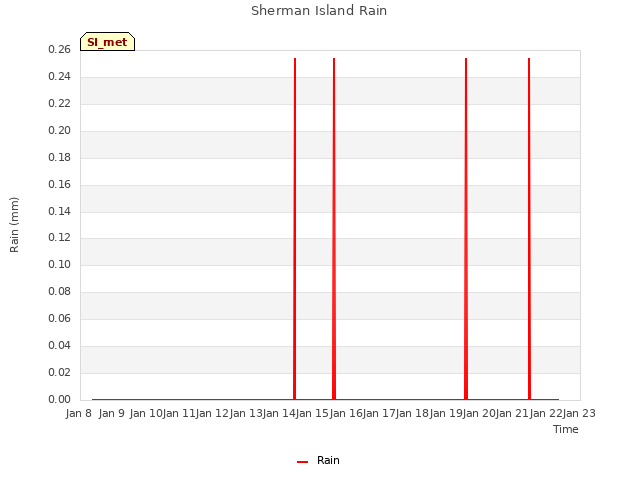 plot of Sherman Island Rain