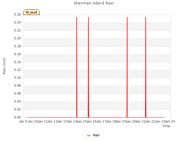 plot of Sherman Island Rain