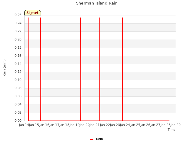 plot of Sherman Island Rain